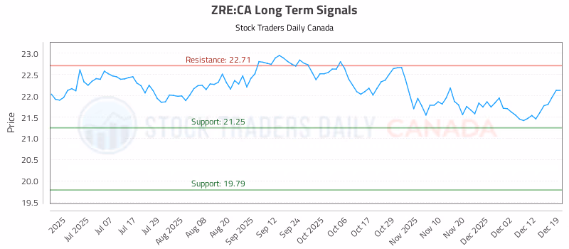 Stock Chart for ZRE:CA