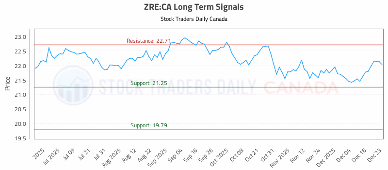 Stock Chart for ZRE:CA