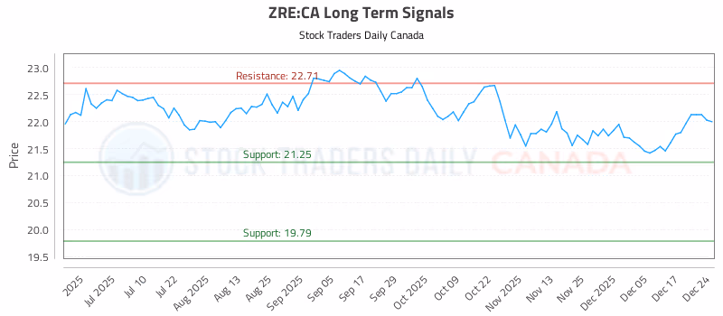 Stock Chart for ZRE:CA