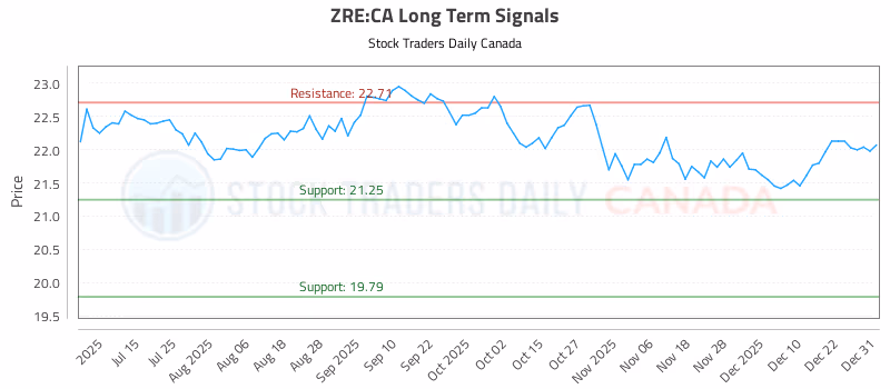 Stock Chart for ZRE:CA