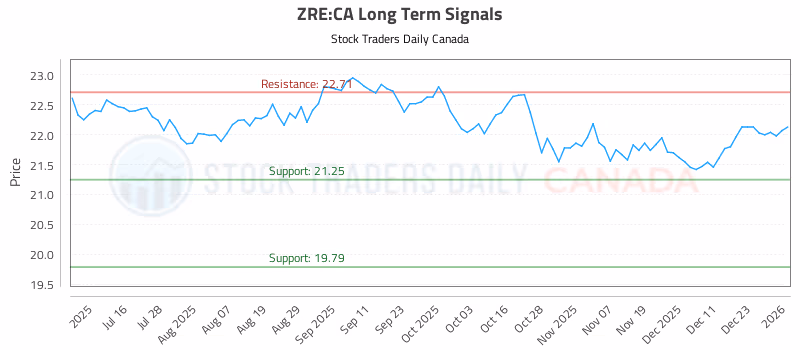 Stock Chart for ZRE:CA