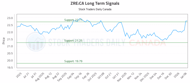 Stock Chart for ZRE:CA