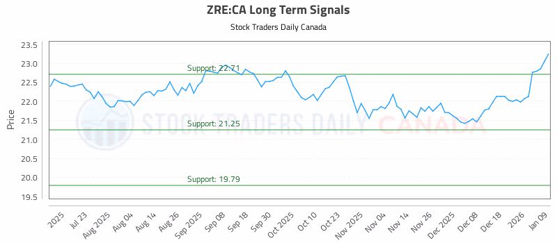 Stock Chart for ZRE:CA