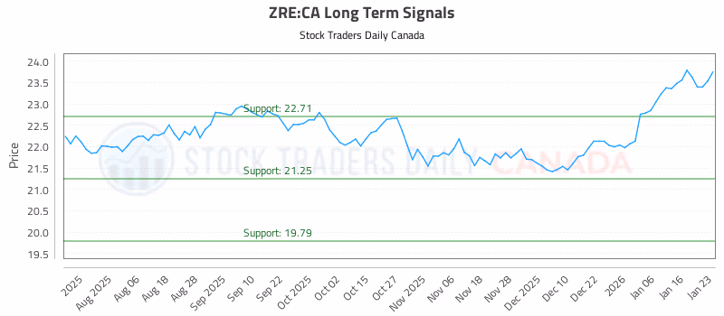 Stock Chart for ZRE:CA