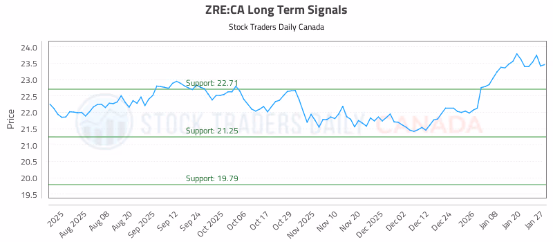 Stock Chart for ZRE:CA