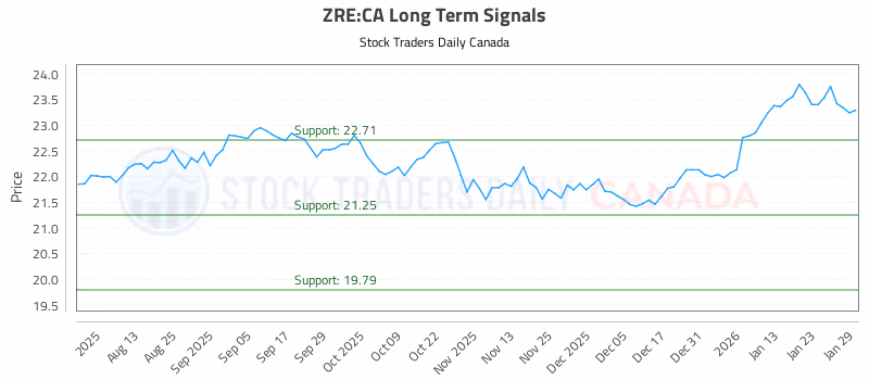 Stock Chart for ZRE:CA