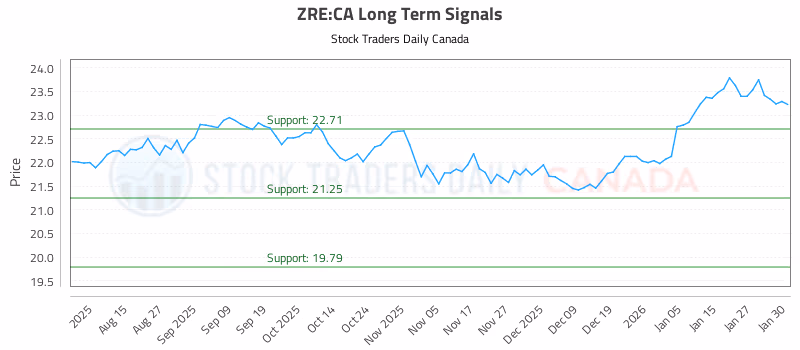 Stock Chart for ZRE:CA