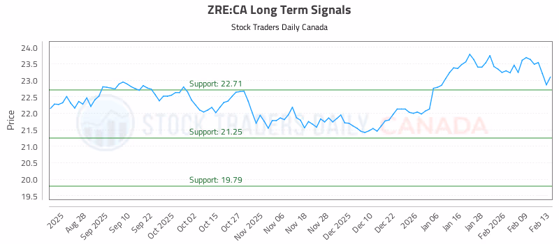 Stock Chart for ZRE:CA