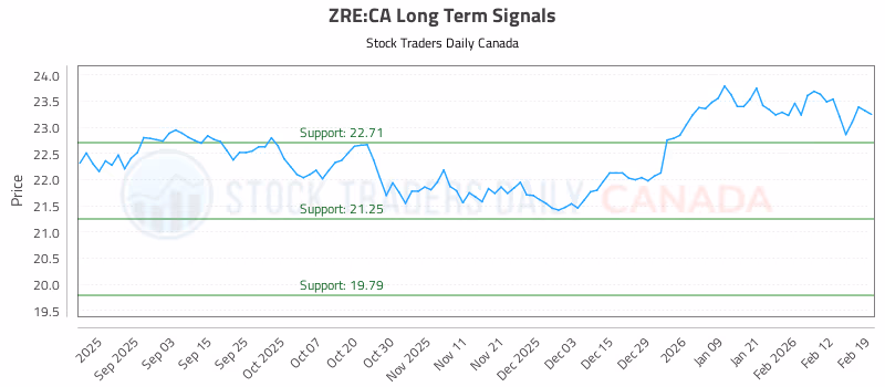 Stock Chart for ZRE:CA