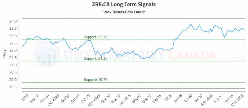 Stock Chart for ZRE:CA