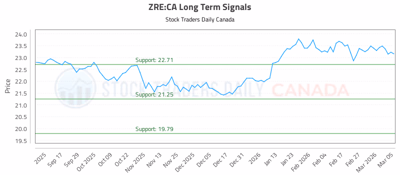 Stock Chart for ZRE:CA