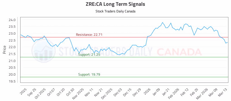 Stock Chart for ZRE:CA