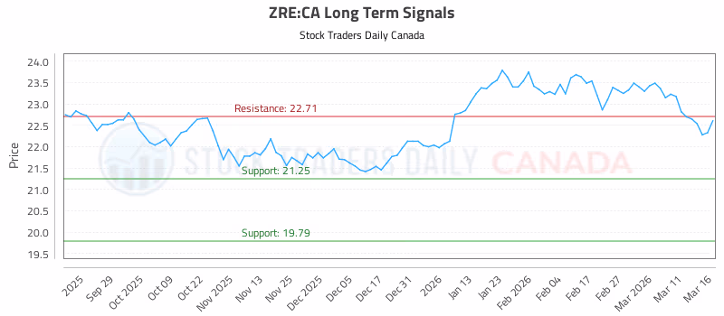 Stock Chart for ZRE:CA