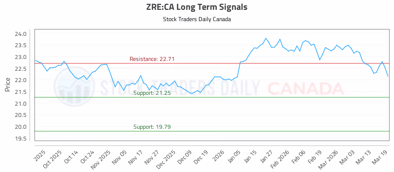 Stock Chart for ZRE:CA