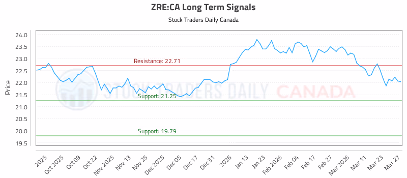 Stock Chart for ZRE:CA