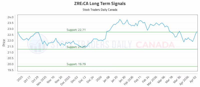 Stock Chart for ZRE:CA