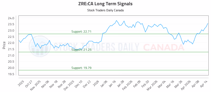 Stock Chart for ZRE:CA