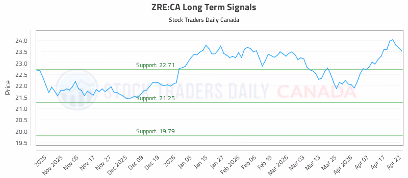 Stock Chart for ZRE:CA