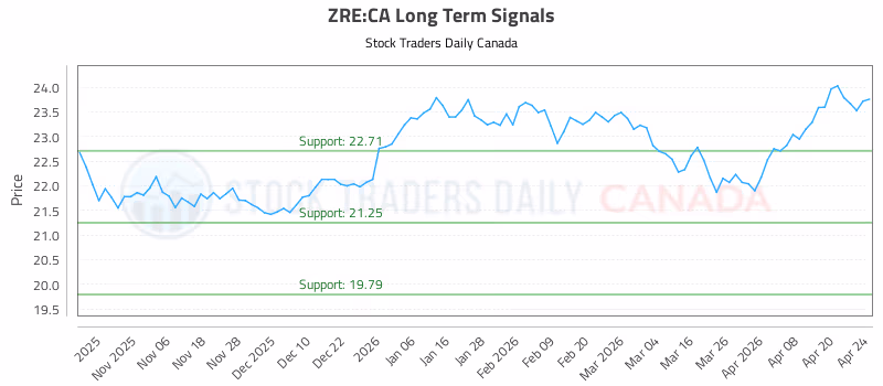 Stock Chart for ZRE:CA