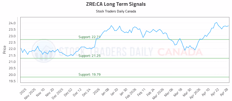 Stock Chart for ZRE:CA