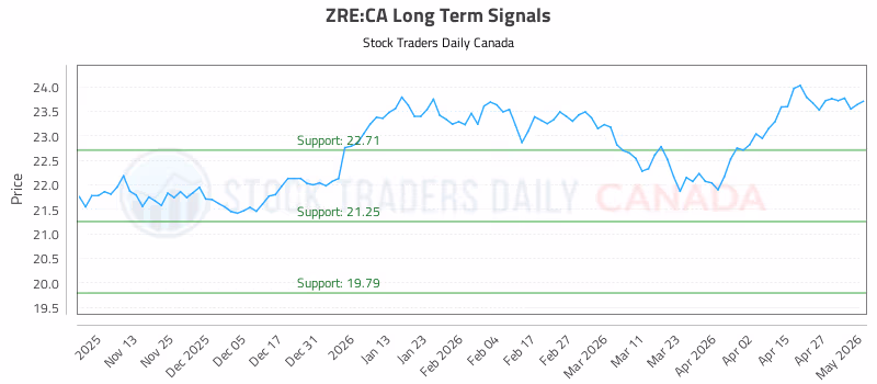 Stock Chart for ZRE:CA