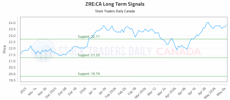 Stock Chart for ZRE:CA
