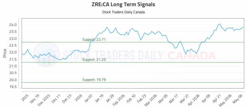 Stock Chart for ZRE:CA