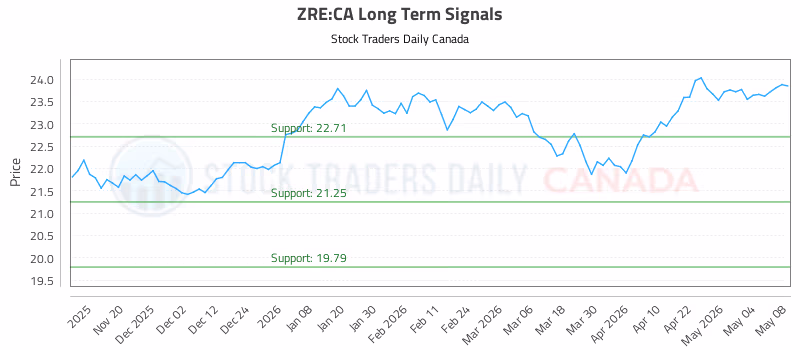 Stock Chart for ZRE:CA