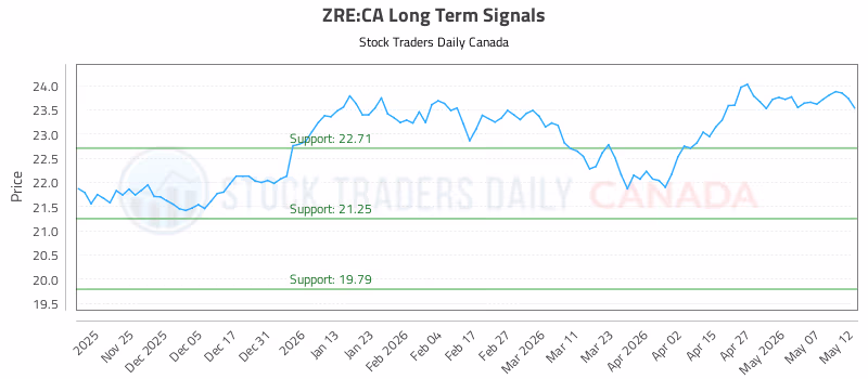 Stock Chart for ZRE:CA
