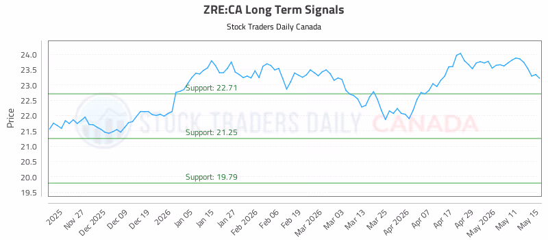 Stock Chart for ZRE:CA