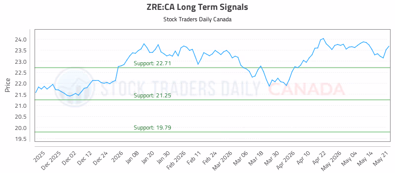 Stock Chart for ZRE:CA