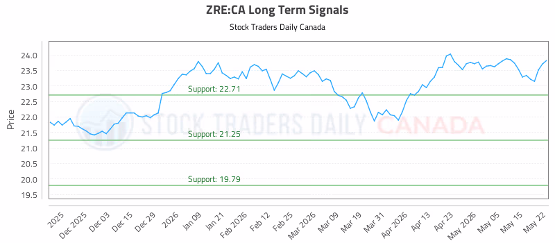 Stock Chart for ZRE:CA