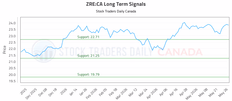 Stock Chart for ZRE:CA