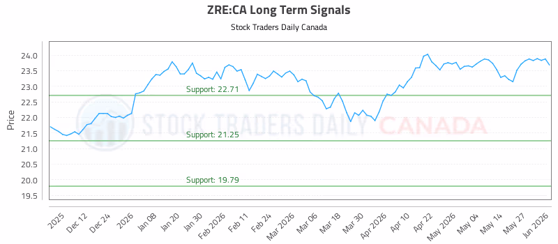 Stock Chart for ZRE:CA