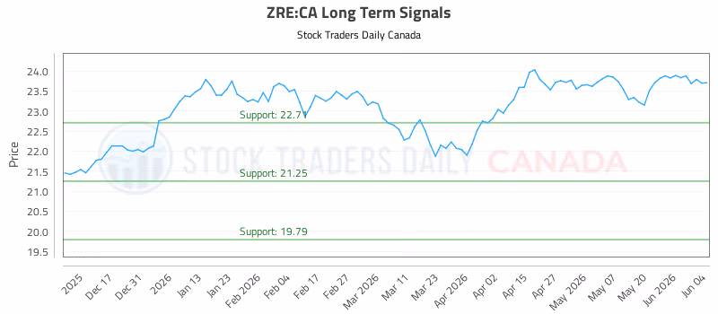 Stock Chart for ZRE:CA