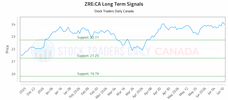 Stock Chart for ZRE:CA