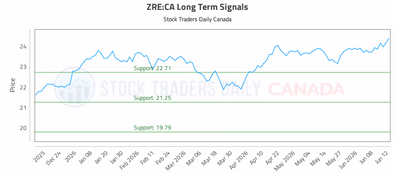 Stock Chart for ZRE:CA