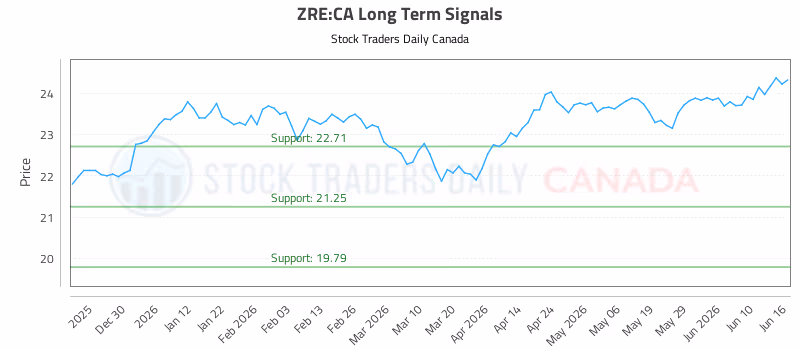 Stock Chart for ZRE:CA