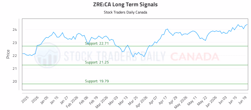 Stock Chart for ZRE:CA