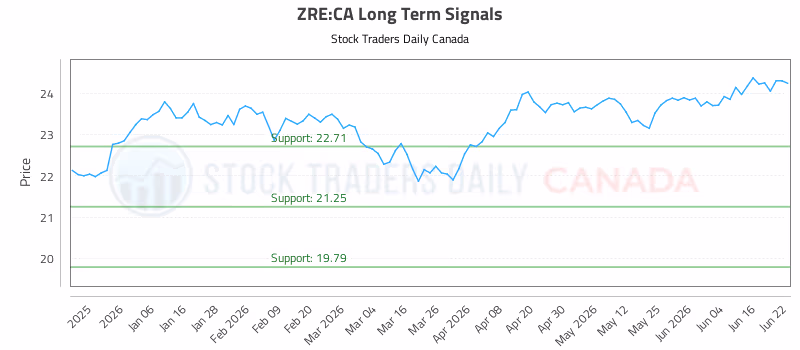 Stock Chart for ZRE:CA