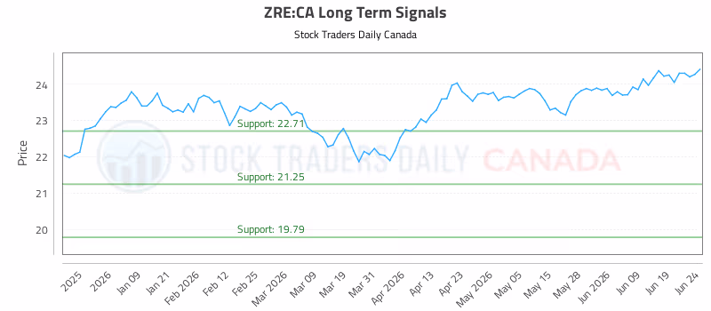 Stock Chart for ZRE:CA