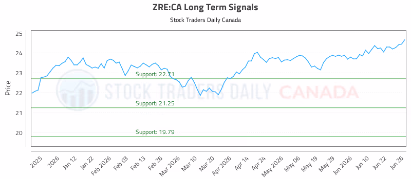 Stock Chart for ZRE:CA