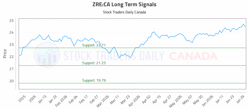 Stock Chart for ZRE:CA