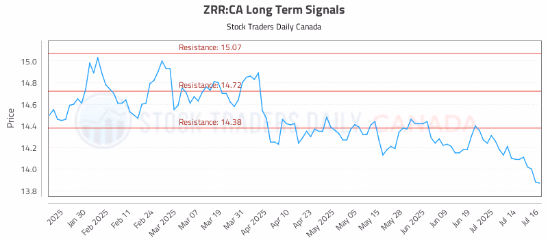 Stock Chart for ZRR:CA