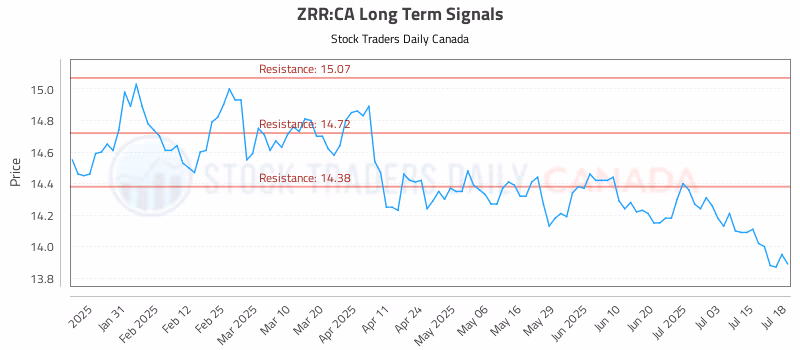 Stock Chart for ZRR:CA