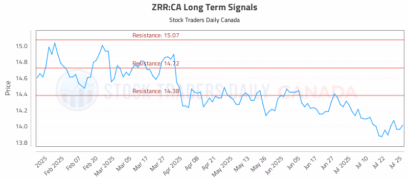 Stock Chart for ZRR:CA