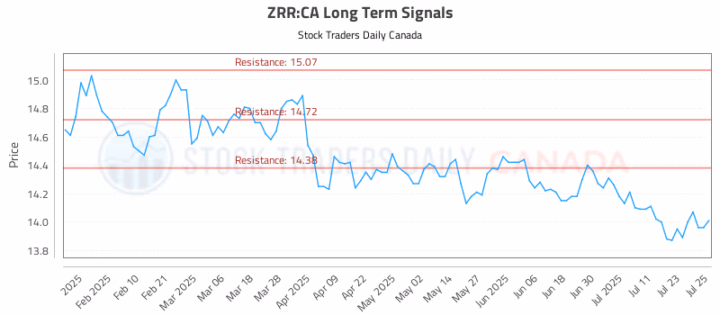 Stock Chart for ZRR:CA