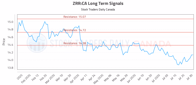 Stock Chart for ZRR:CA