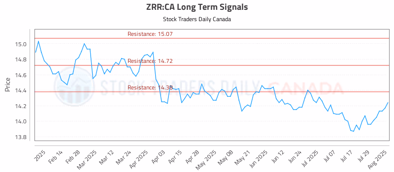 Stock Chart for ZRR:CA