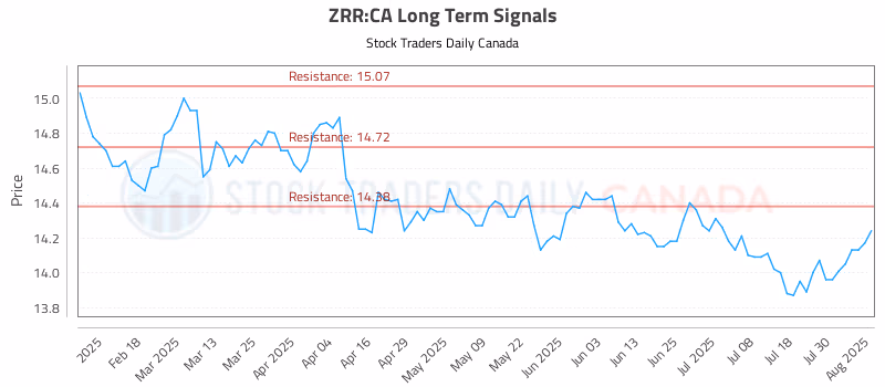 Stock Chart for ZRR:CA